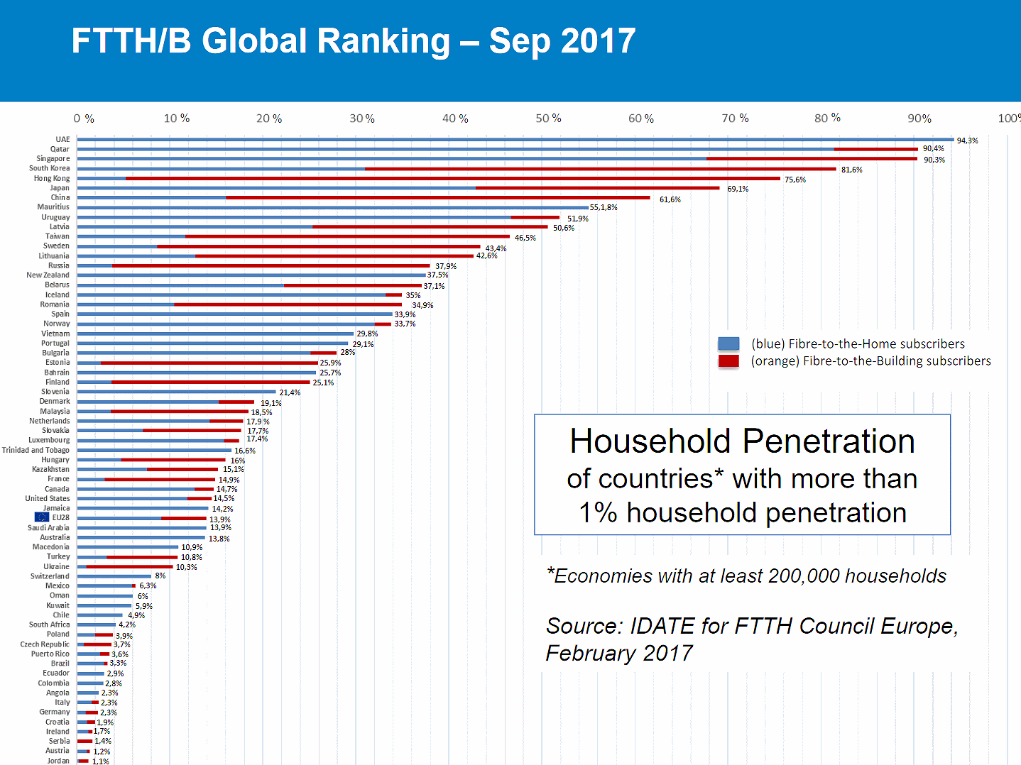 ftth_global_country_ranking_2018