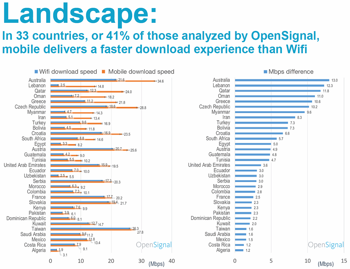mobile_vs_wifi_speeds_2018_top_countries