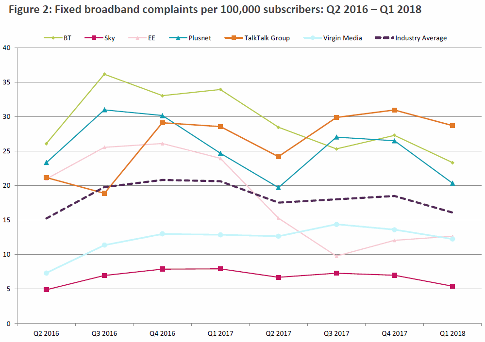 ofcom_fixed_line_broadband_complaints_q1_2018