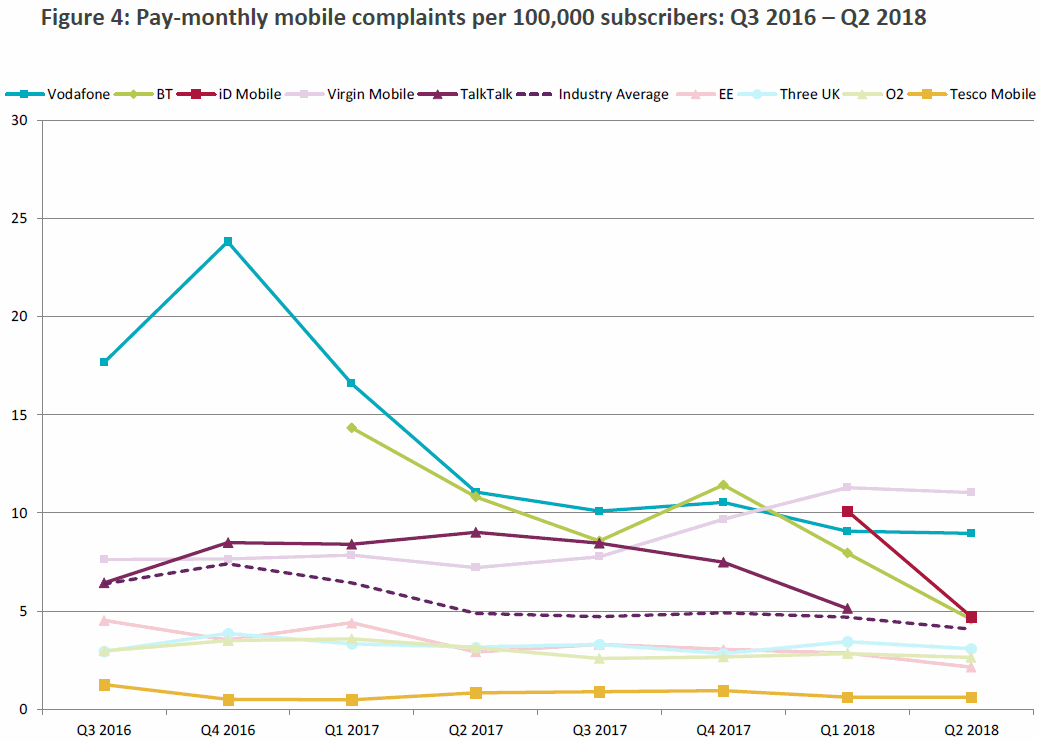 ofcom_mobile_complaints_q2_2018