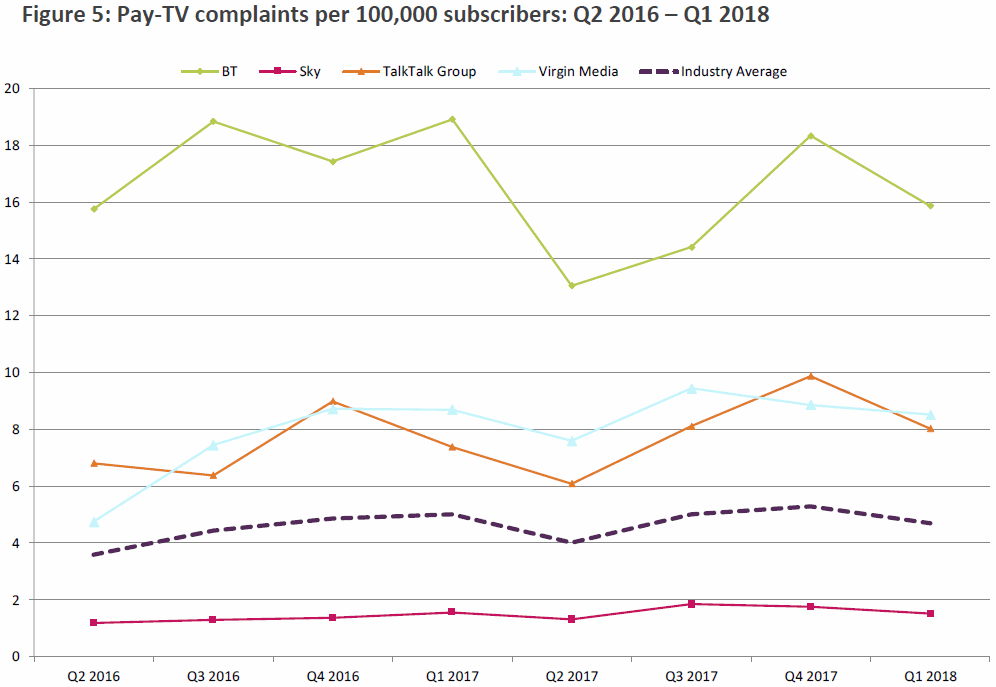 ofcom_pay_tv_complaints_q1_2018