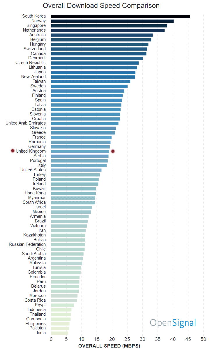 opensignal aug 2018 global mobile download speeds uk