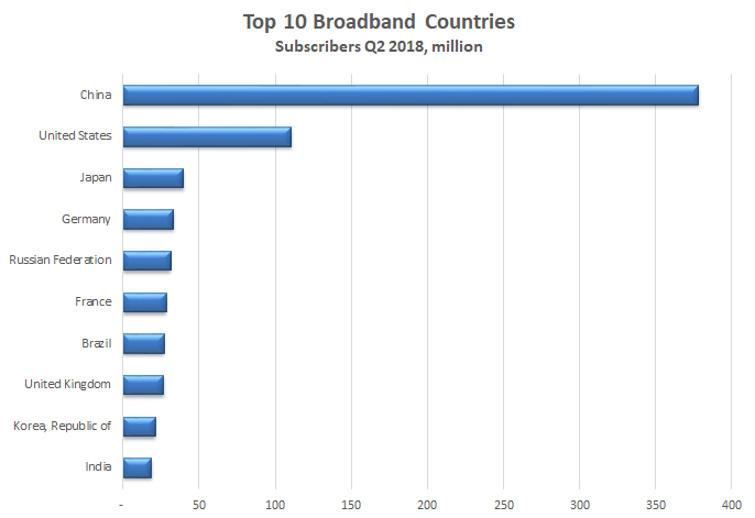 point_topic_top_10_broadband_countries