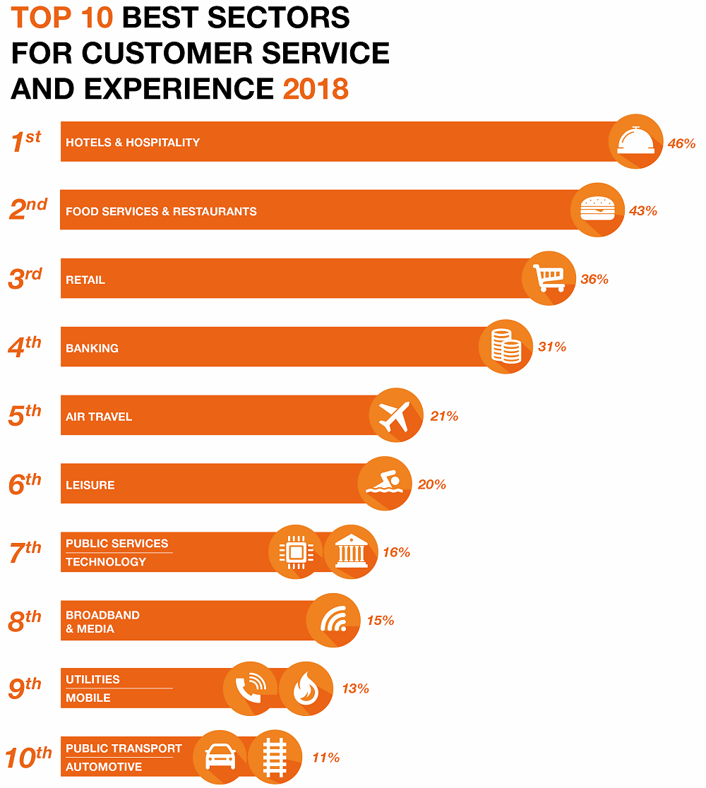 top_10_best_uk_sectors_for_customer_service
