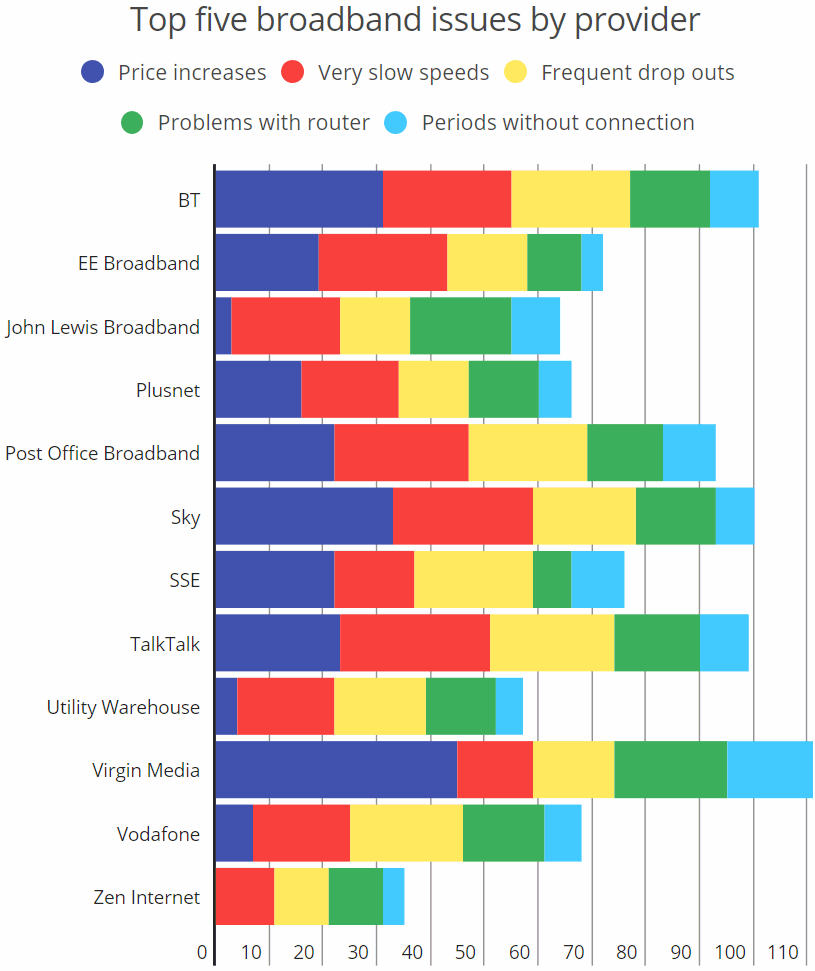 which uk broadband isp complaints 2018