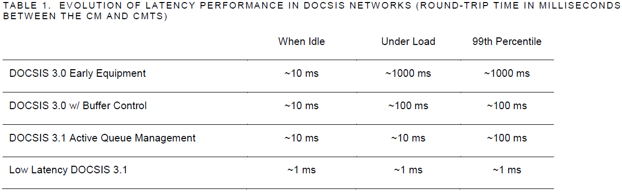 docsis 3.1 lld improvement