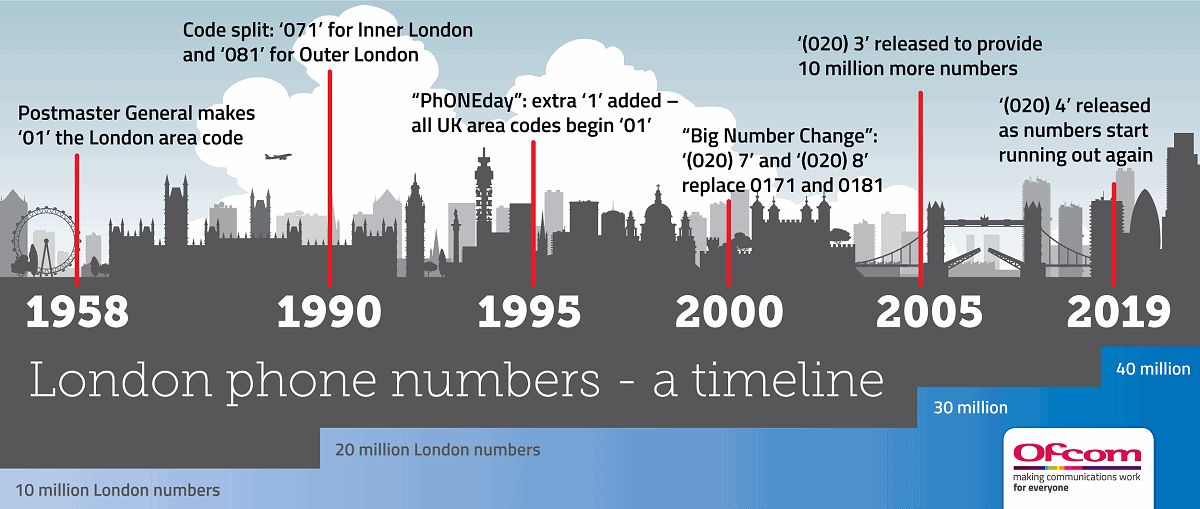 ofcom london number history