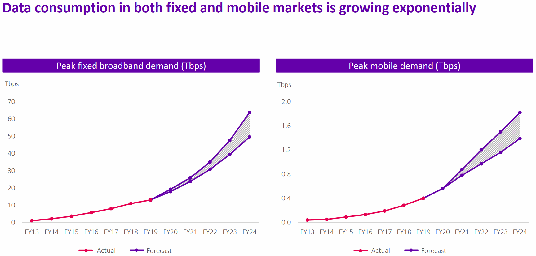 bt data traffic fixed broadband and mobile 2019 to 2025