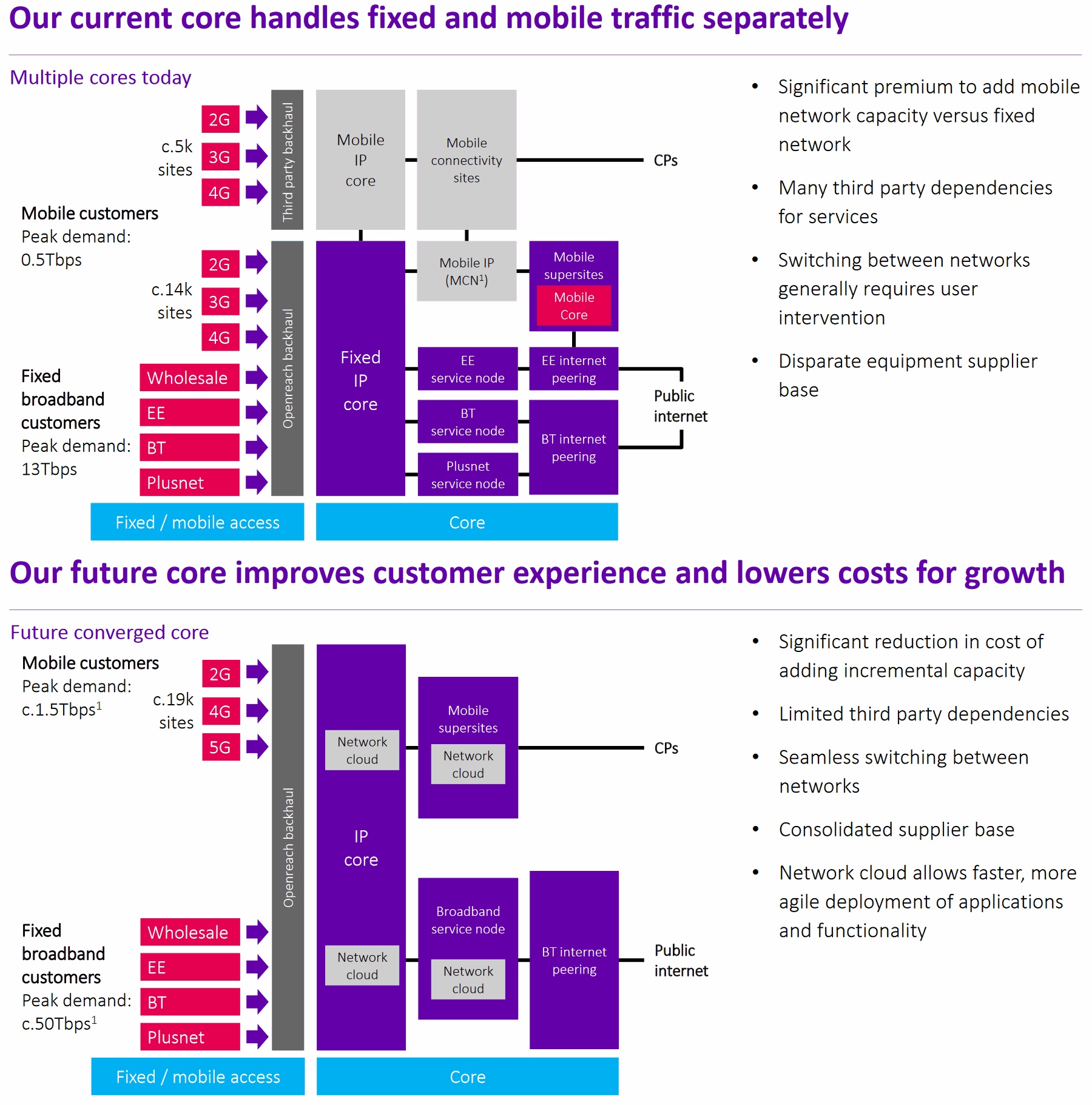 bt old core vs new core network