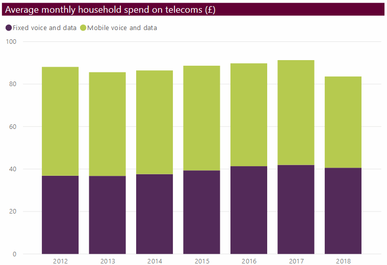 cmr ofcom uk household telecoms spend