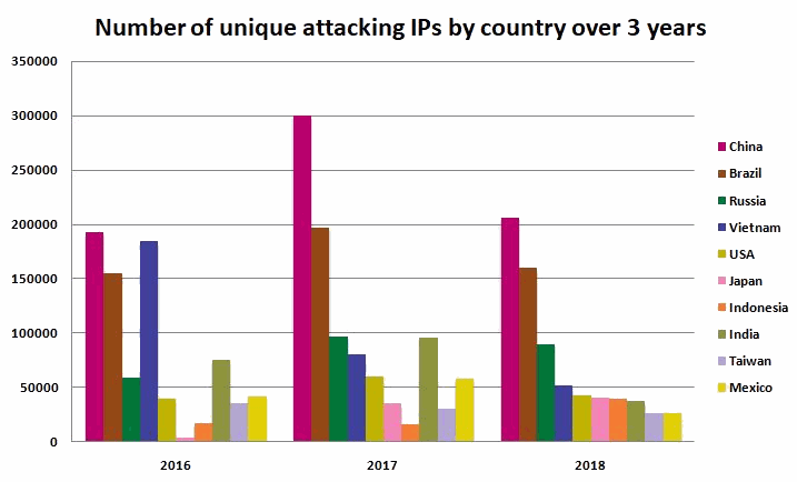 cyber_attacks_against_uk_businesses_by_country_2016_to_2018