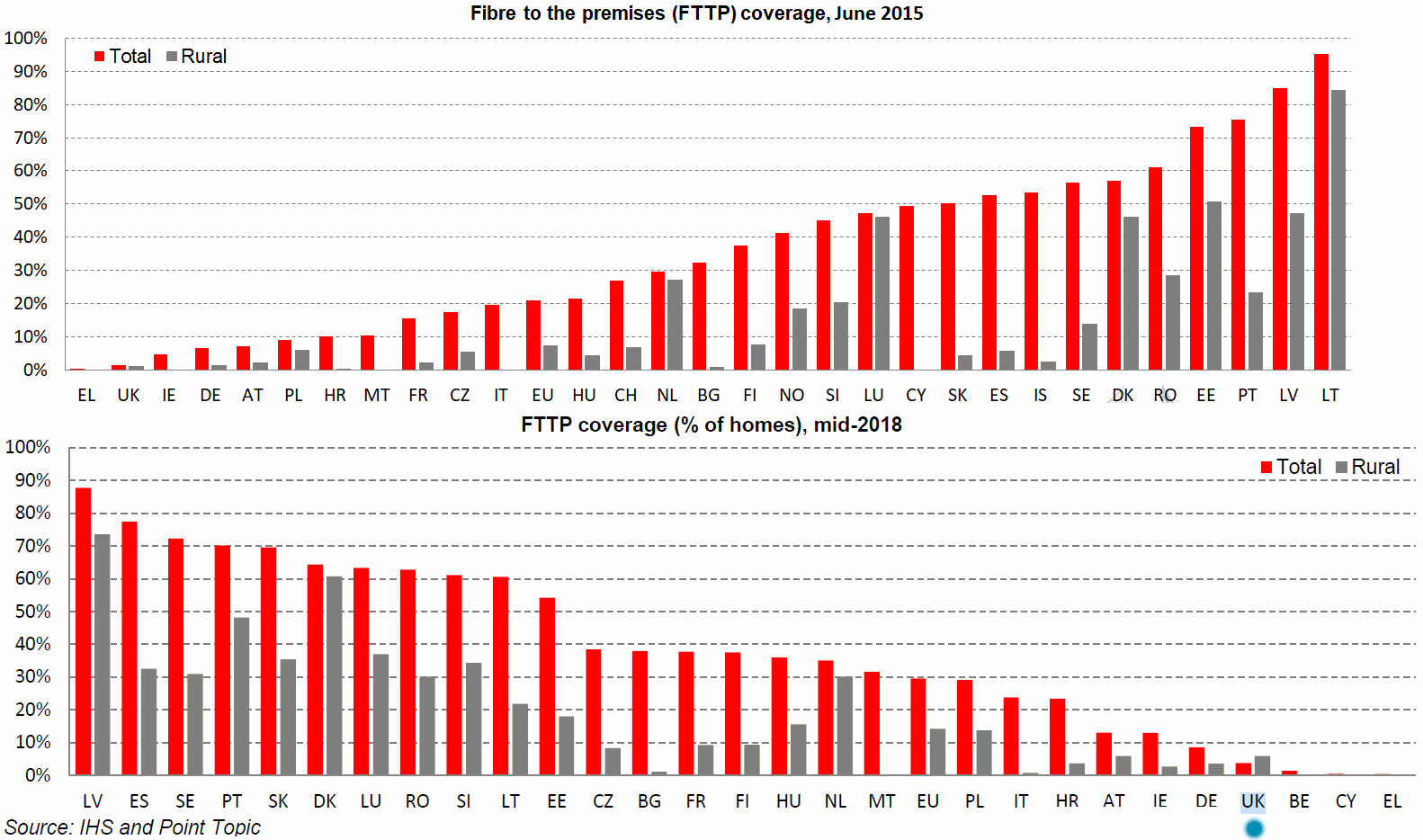 eu_fttp_coverage_2015_vs_2018