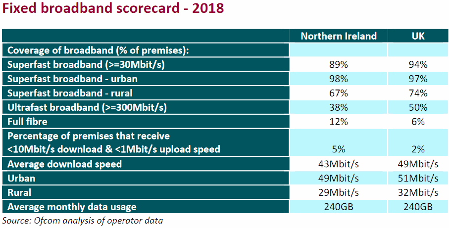 northern ireland dec 2018 broadband coverage