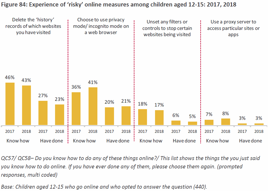 ofcom uk child reactions to online controls 2018