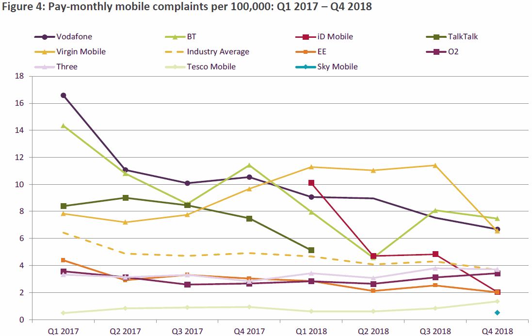 ofcom_mobile_complaints_q4_2018