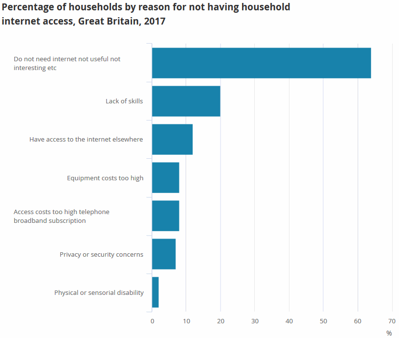 ons 2018 uk reasons for not having internet by household