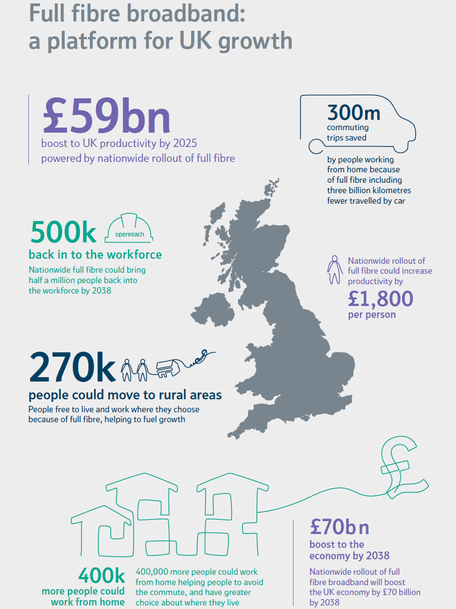 openreach cebr full fibre economic uk impact fttp broadband