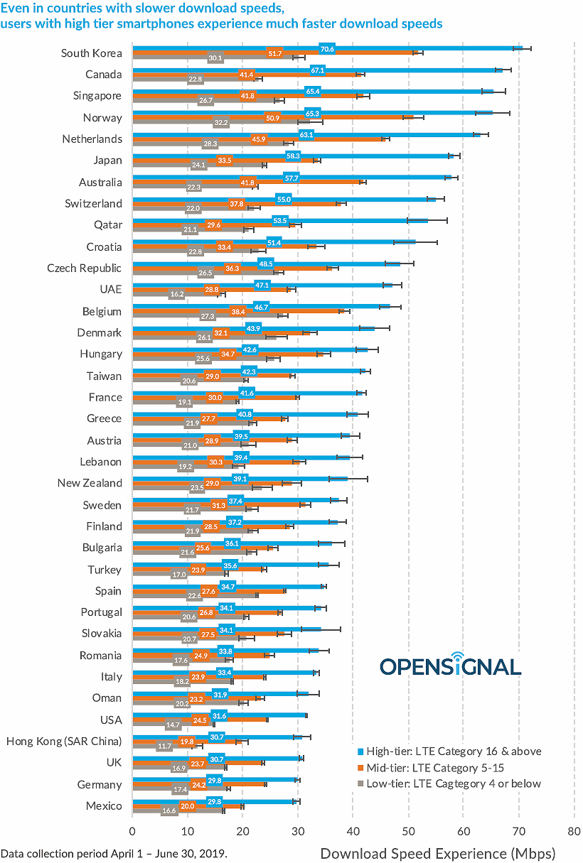 opensignal_fastest_smartphone_by_lte_category_tier_and_country