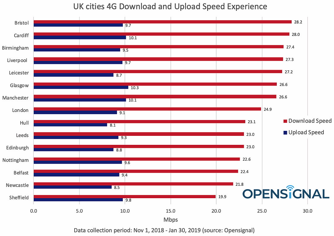 opensignal fastest uk 4g cities 2019