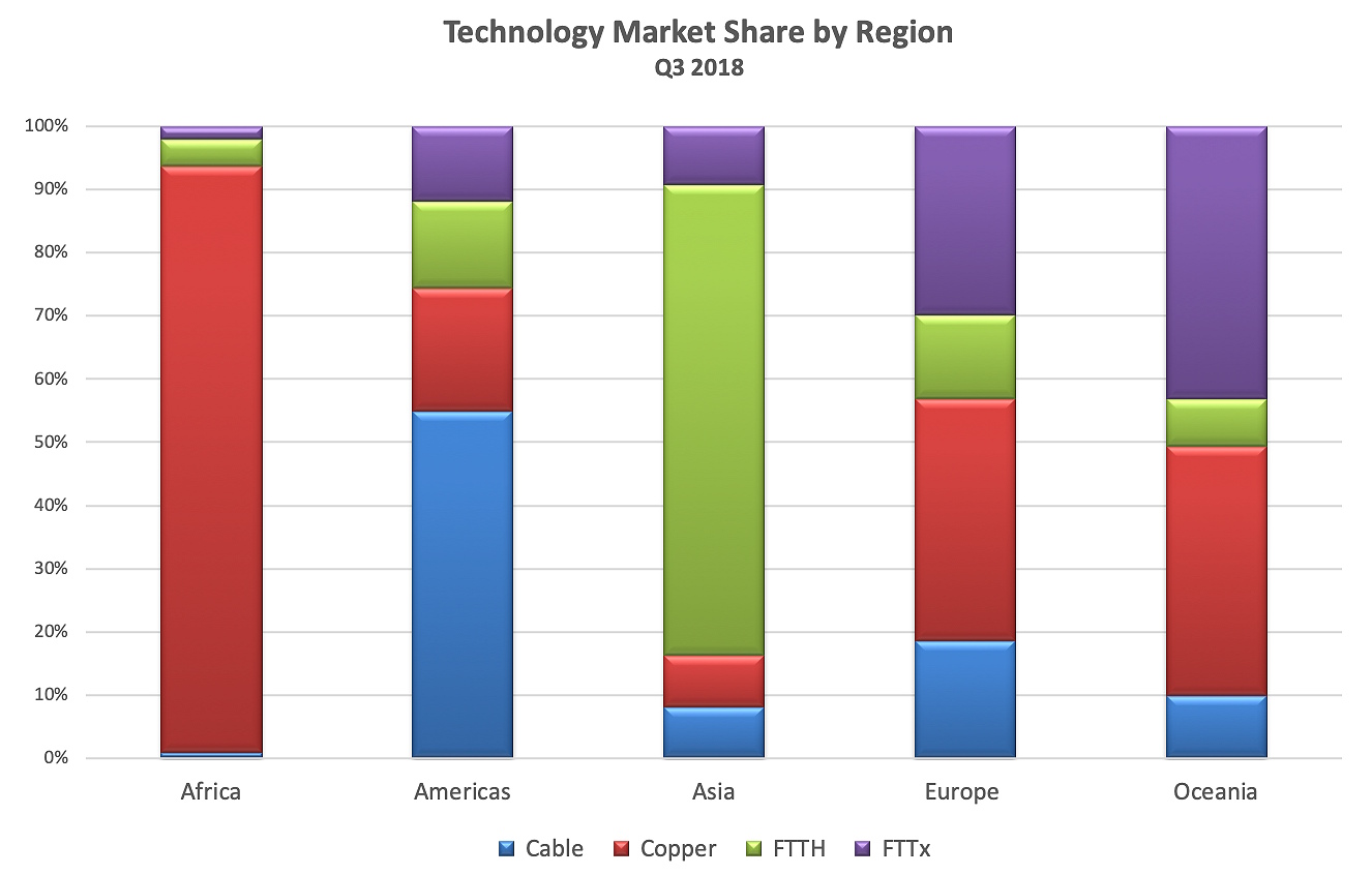 point topic broadband technology market share q3 2018