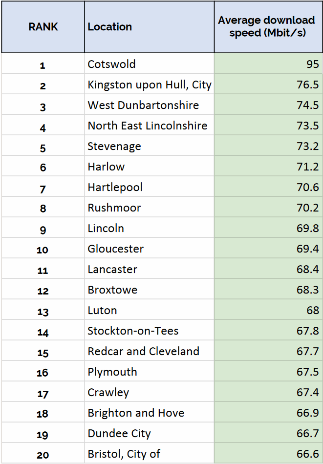 top_20_fastest_uk_broadband_locations