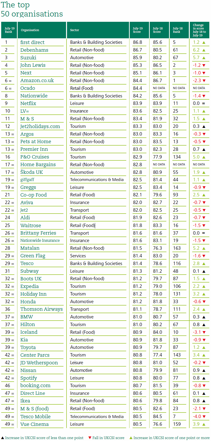 top 50 uk customer satisfaction index 2019