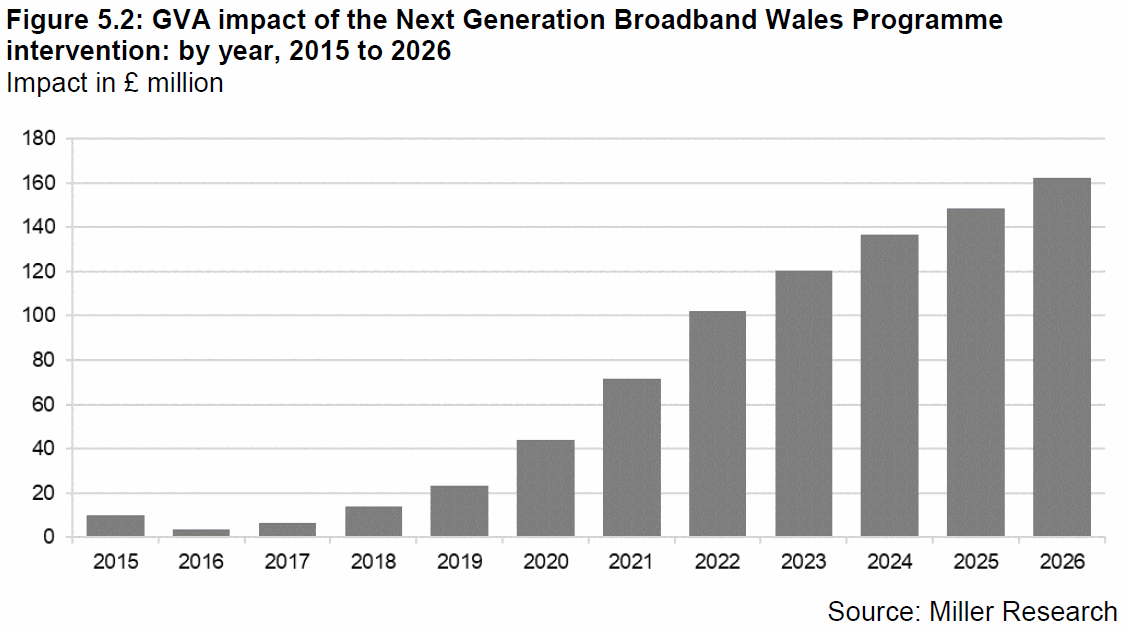 wales_gva_economic_broadband_impact