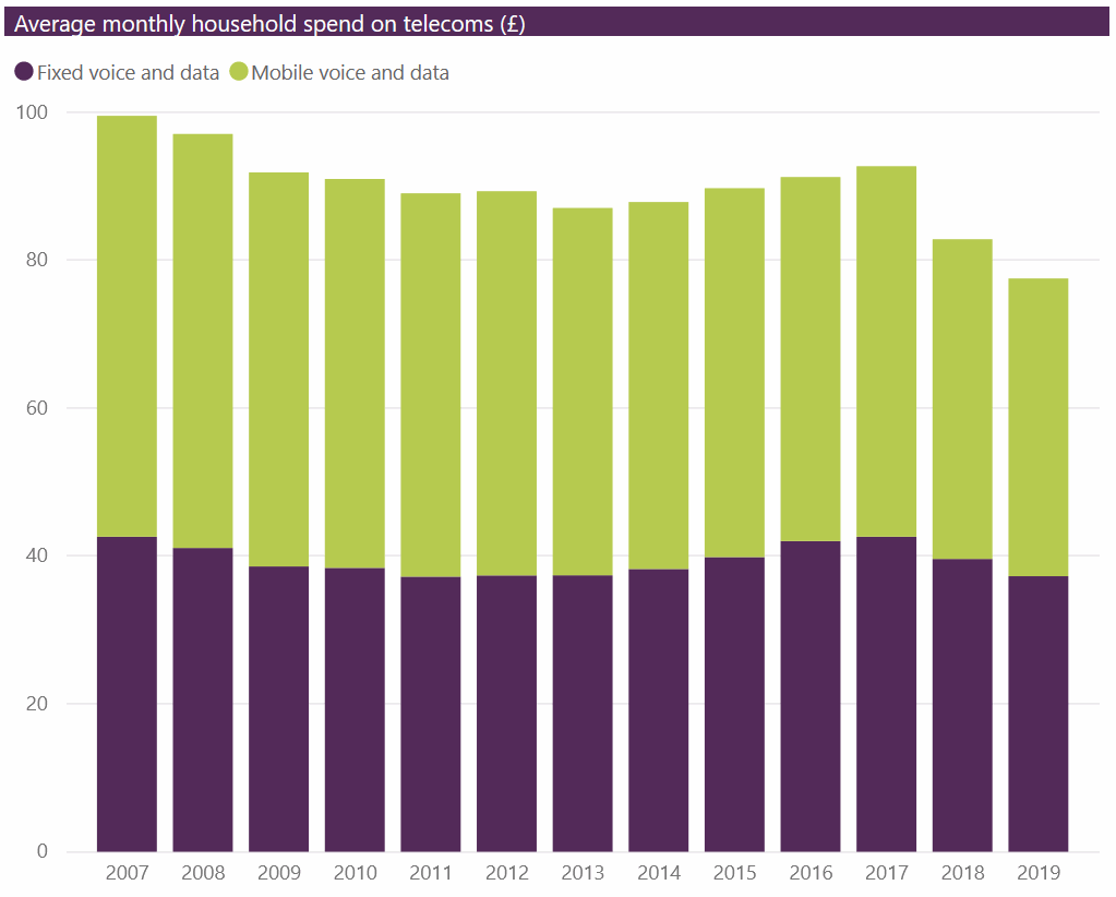cmr 2020 ofcom uk telecoms spend