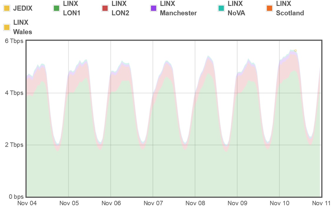 linx_10th_nov_2020_uk_traffic