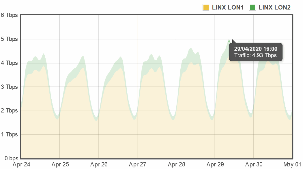 linx_29th_april_2020_traffic_lon1_lon2