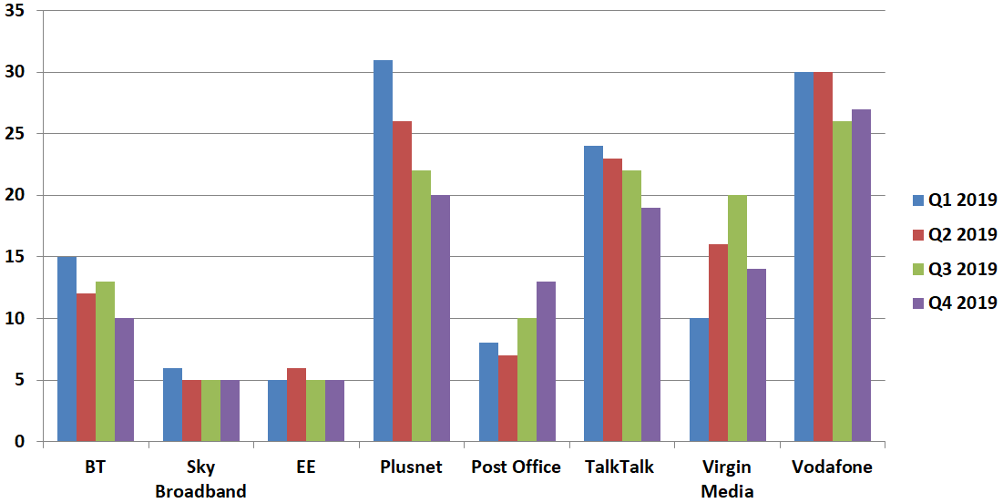 ofcom_complaints_q4_2019_fixed_broadband