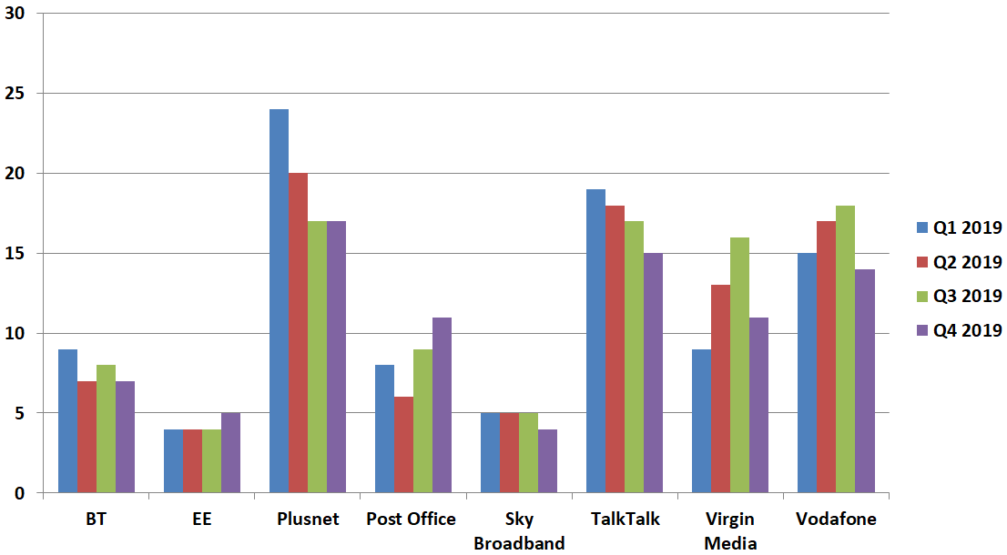 ofcom_complaints_q4_2019_fixed_line_phone