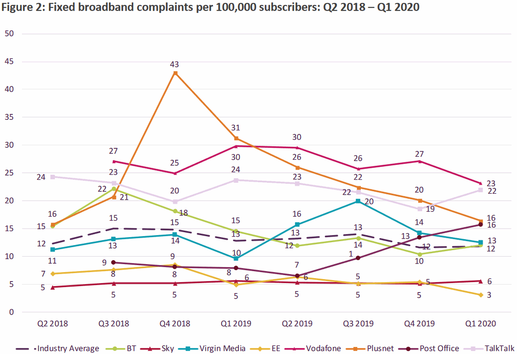 ofcom_fixed_line_broadband_complaints_q1_2020