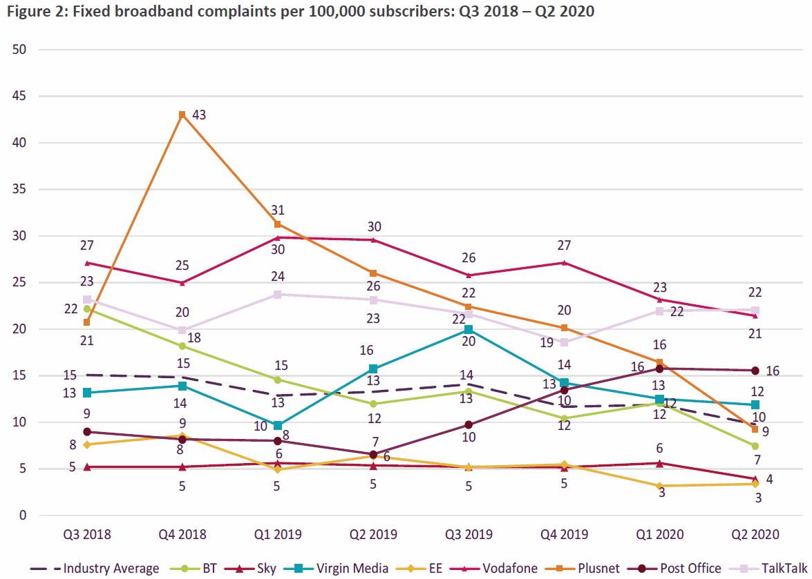 ofcom_fixed_line_broadband_complaints_q2_2020