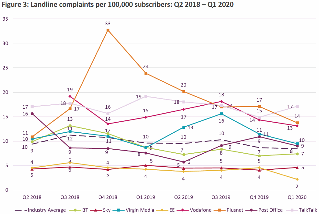 ofcom_fixed_line_phone_complaints_q1_2020