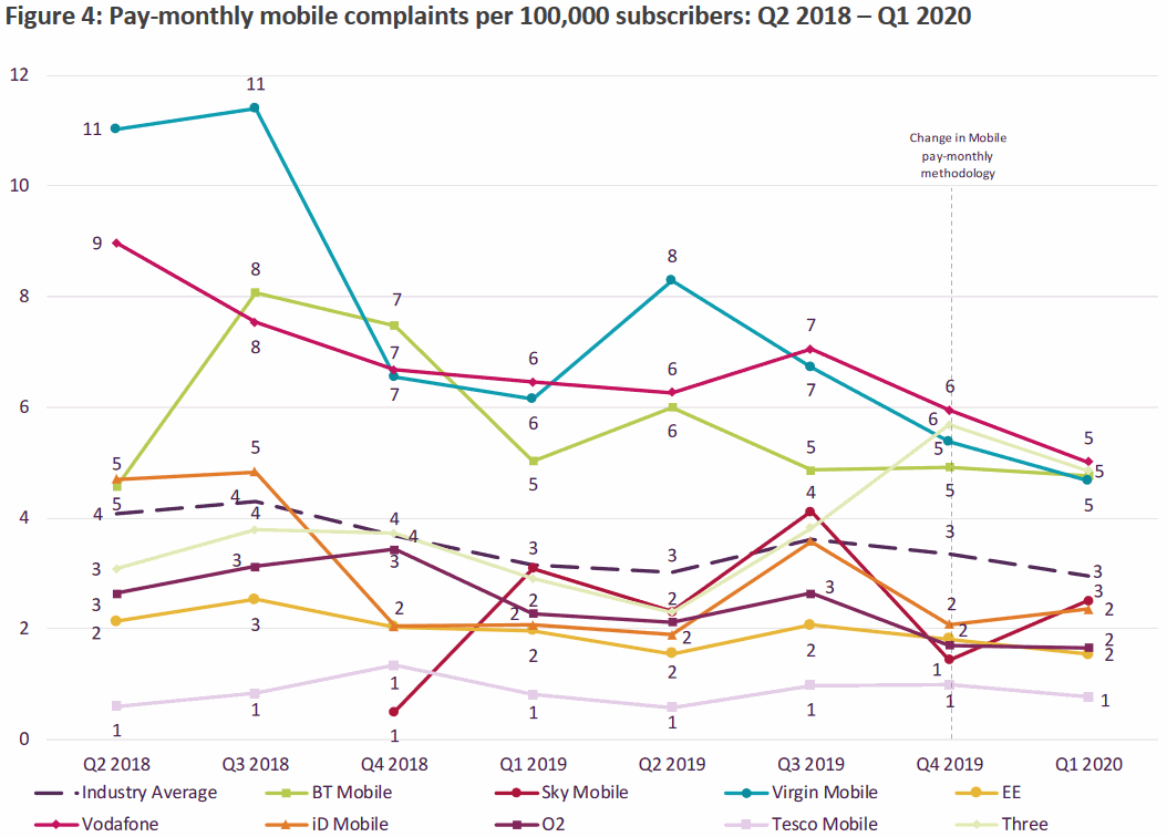 ofcom_mobile_complaints_q1_2020