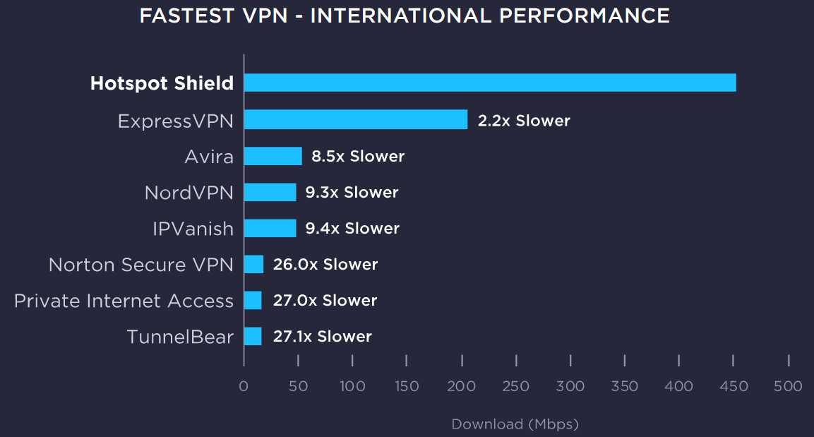 NordVPN Named Top VPN for Speed in 2020 AV-TEST Benchmark - ISPreview UK