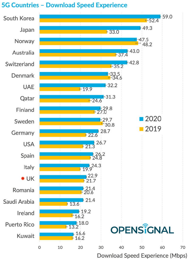 opensignal_5g_countries_speeds_H1_2020