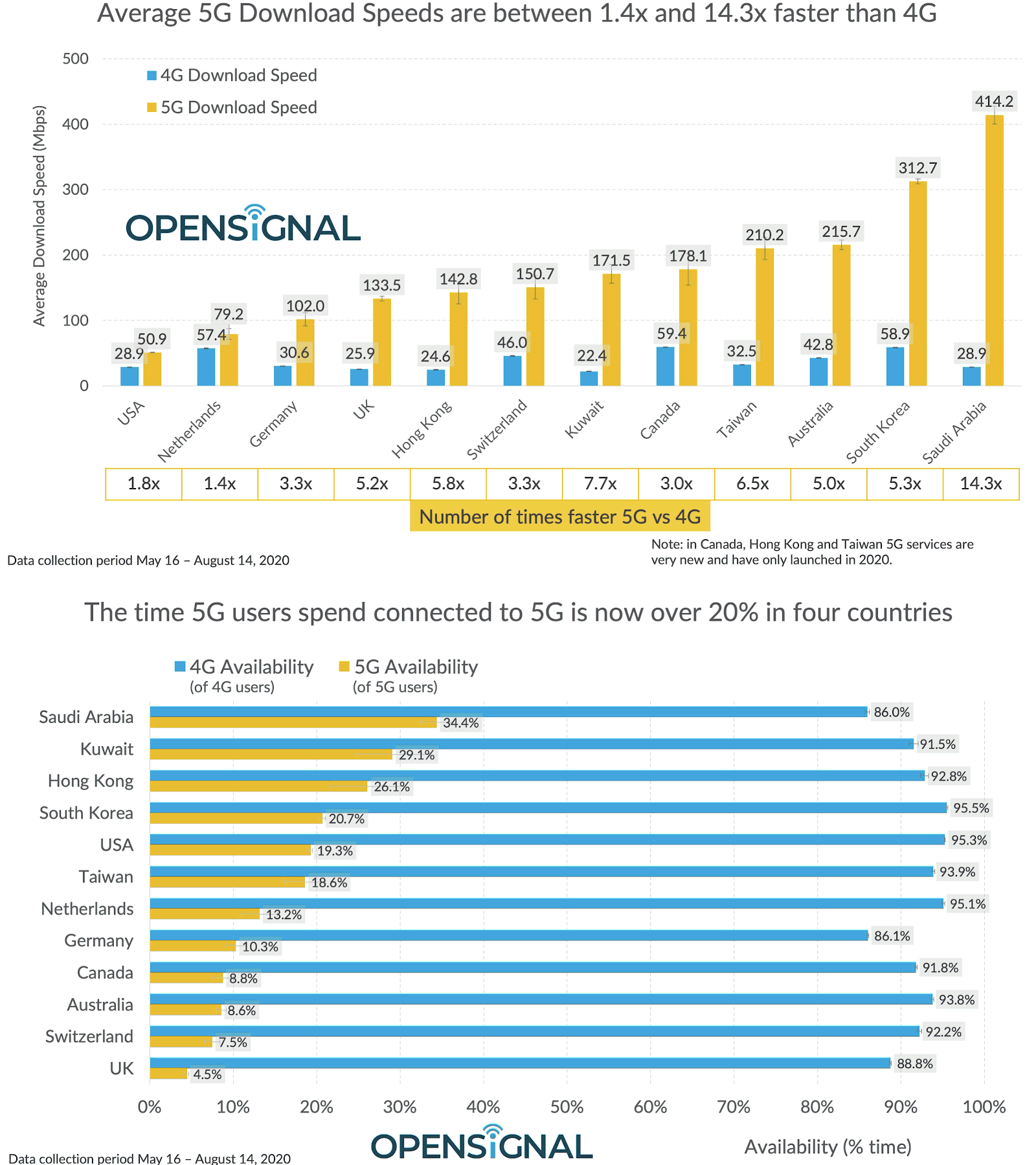 opensignal_q3_2020_5g_mobile_speeds_and_availability