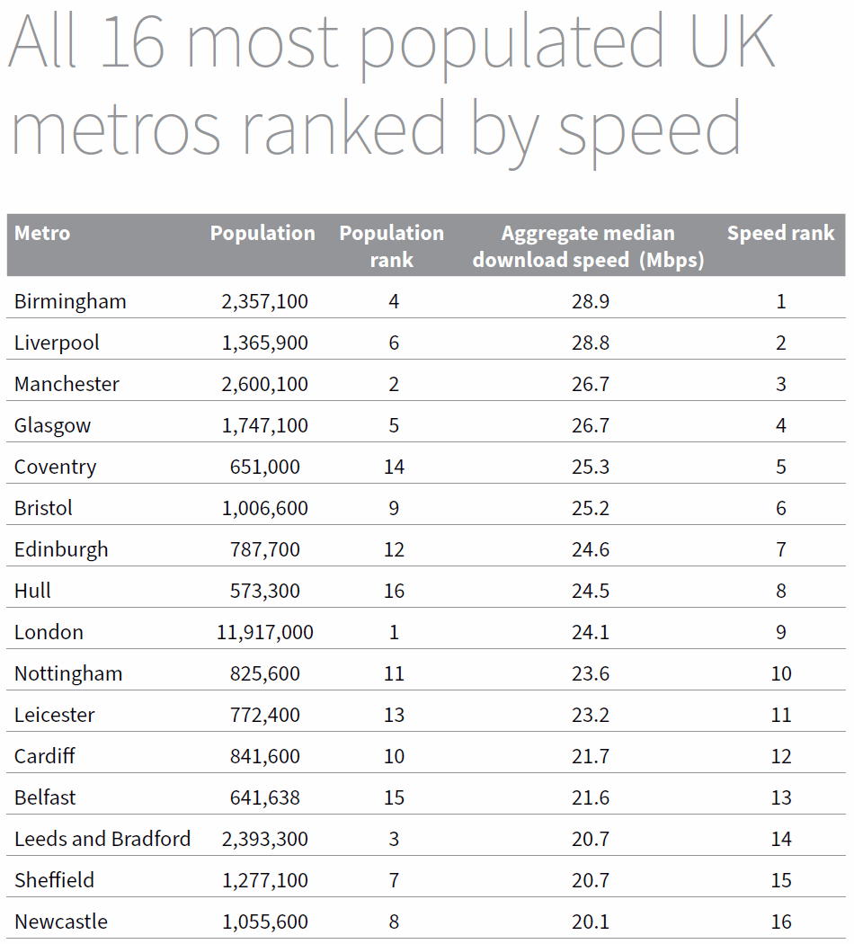 rootmetrics h2 2019 top 16 cities by mobile broadband speed