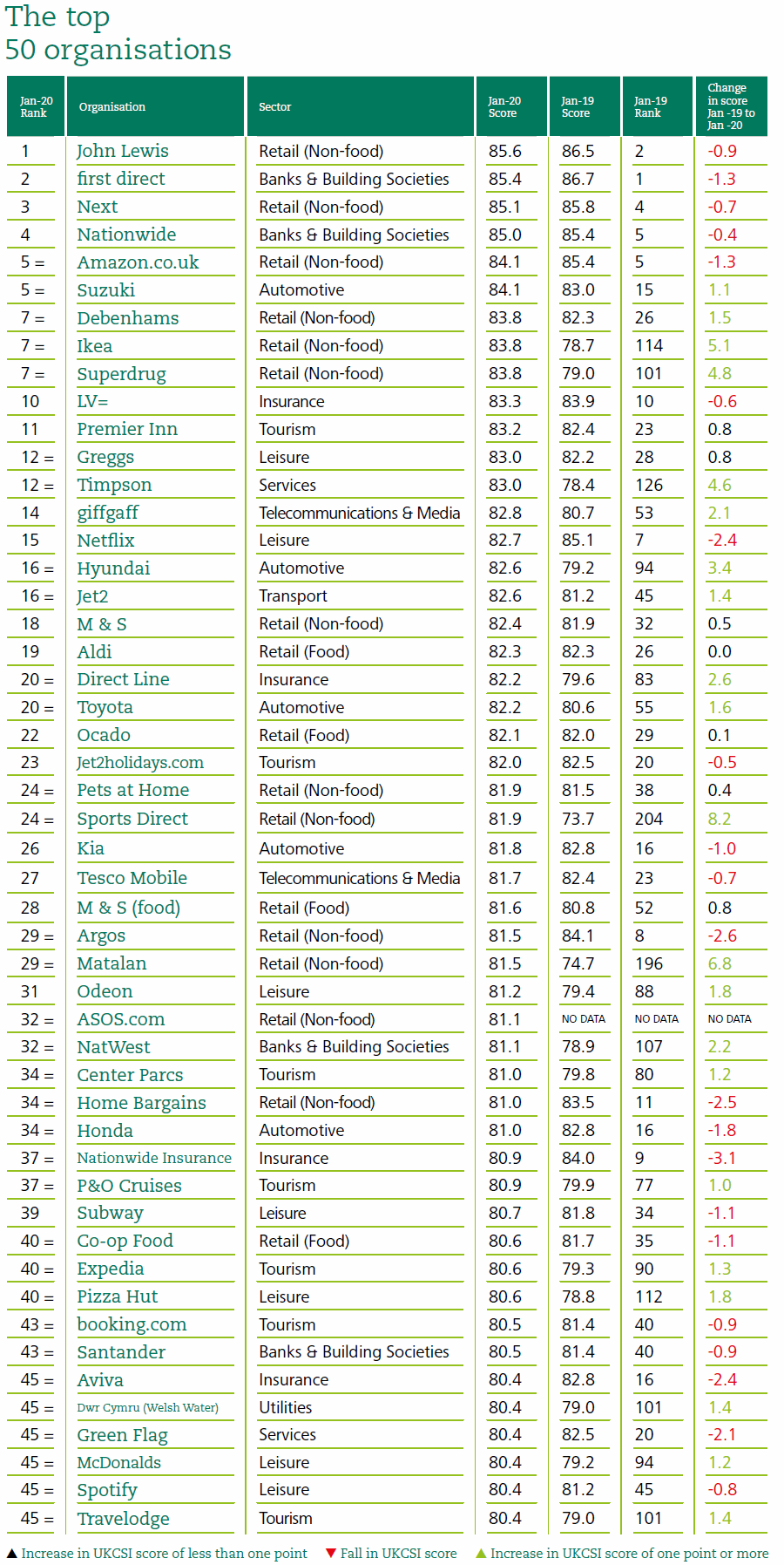 top 50 uk customer satisfaction index January 2020