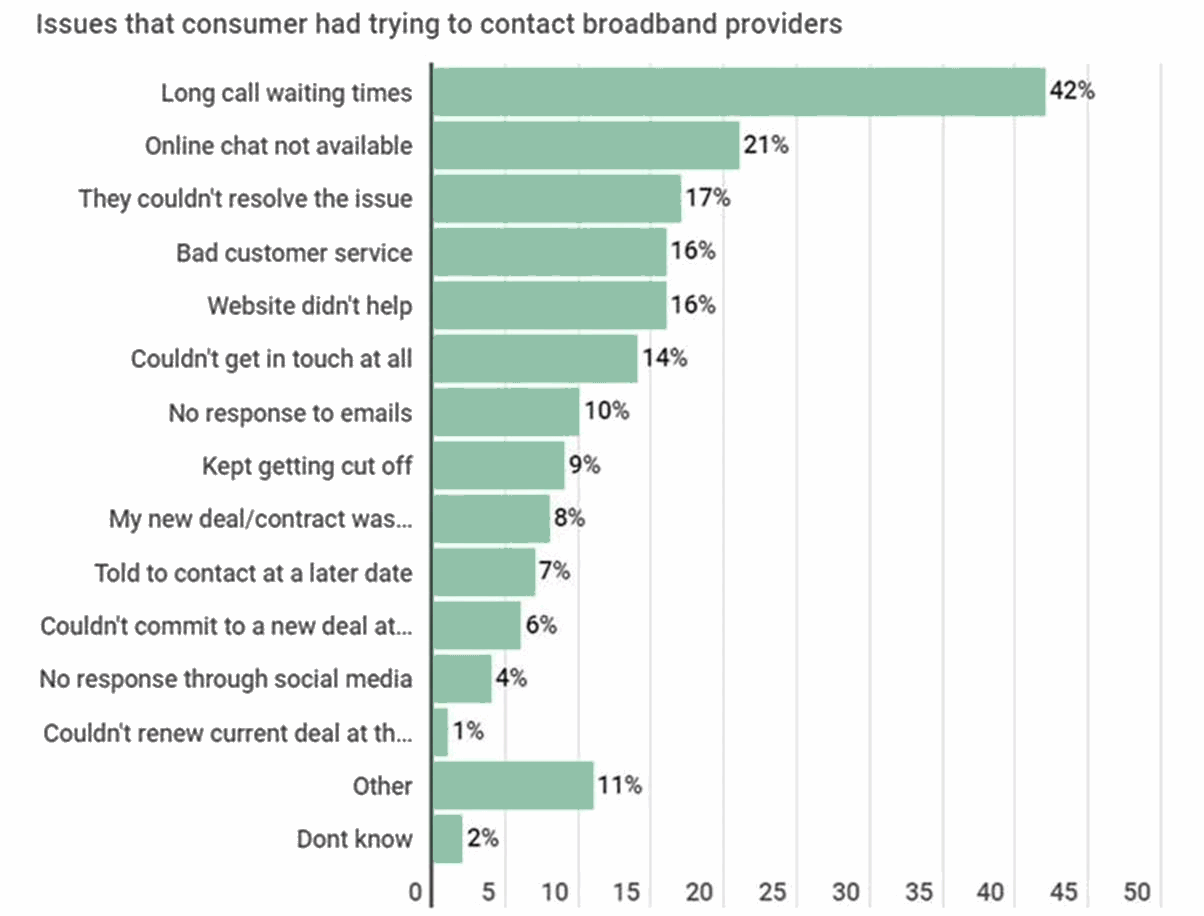 which_uk_problems_contacting_isp_2020