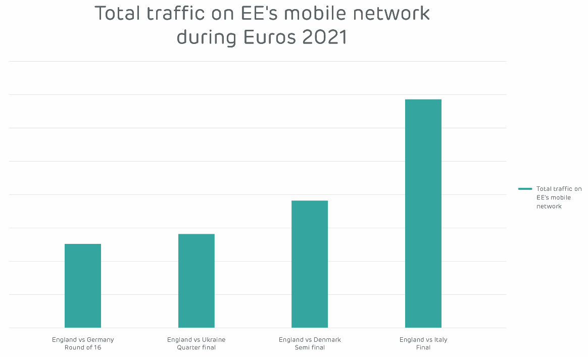 EE-Traffic-Euro-2020s