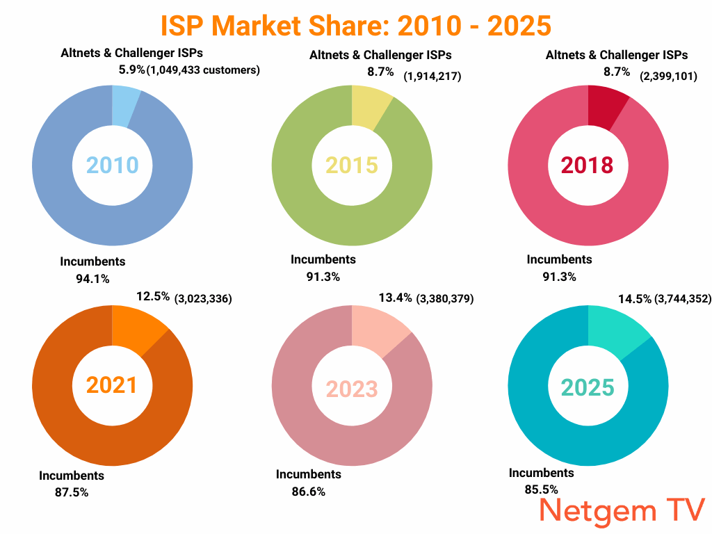 ISP UK Market Share by Customers 2010 to 2025