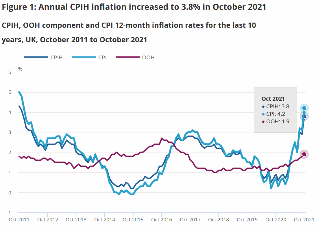 ONS-October-2011-to-2021-CPI-Rate-History