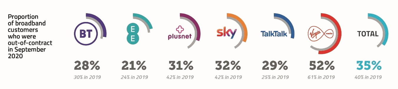 Ofcom-Out-of-Contract-ISP-Customers-in-2020