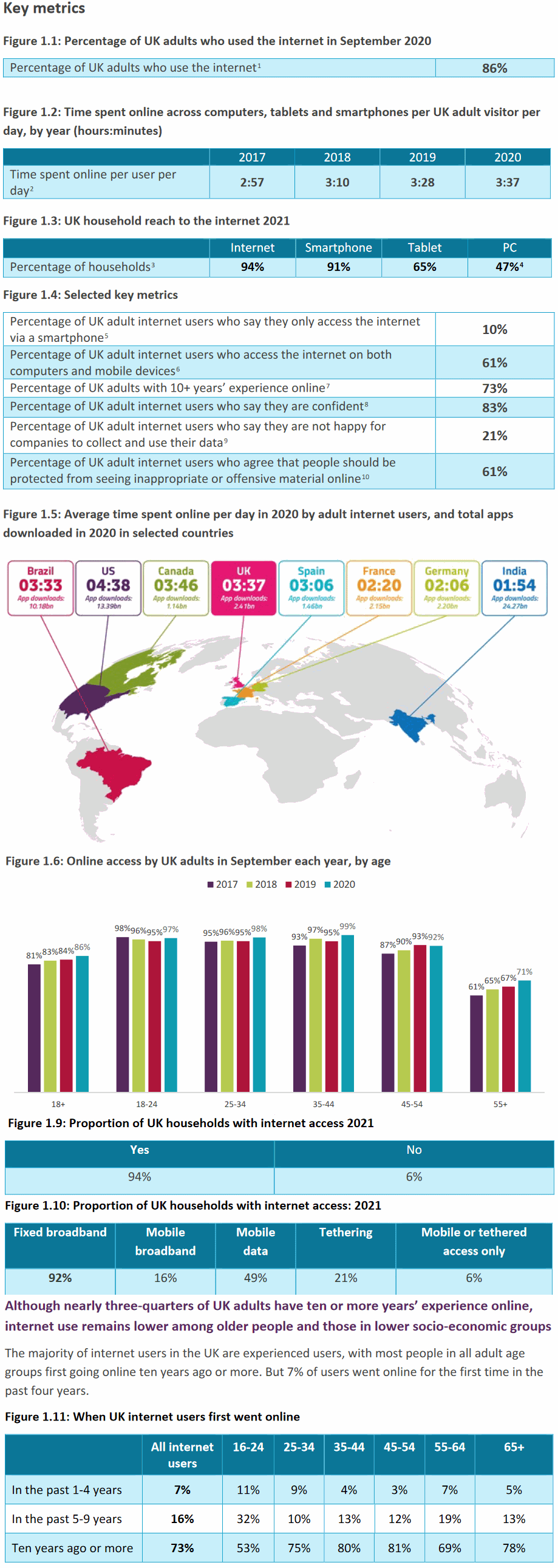 Ofcom-UK-Online-Nation-2021-stats