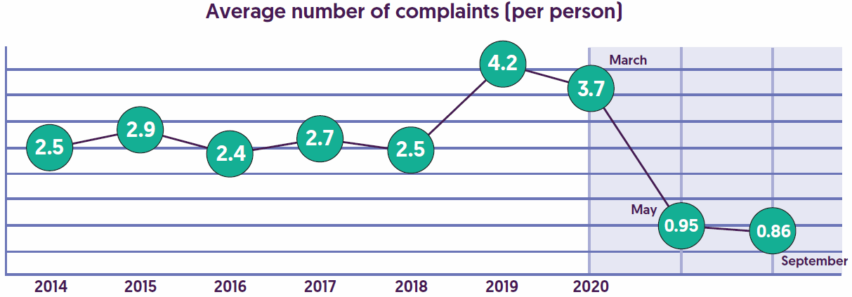 Ombudsman-Services_2020_average_uk_complaints_number