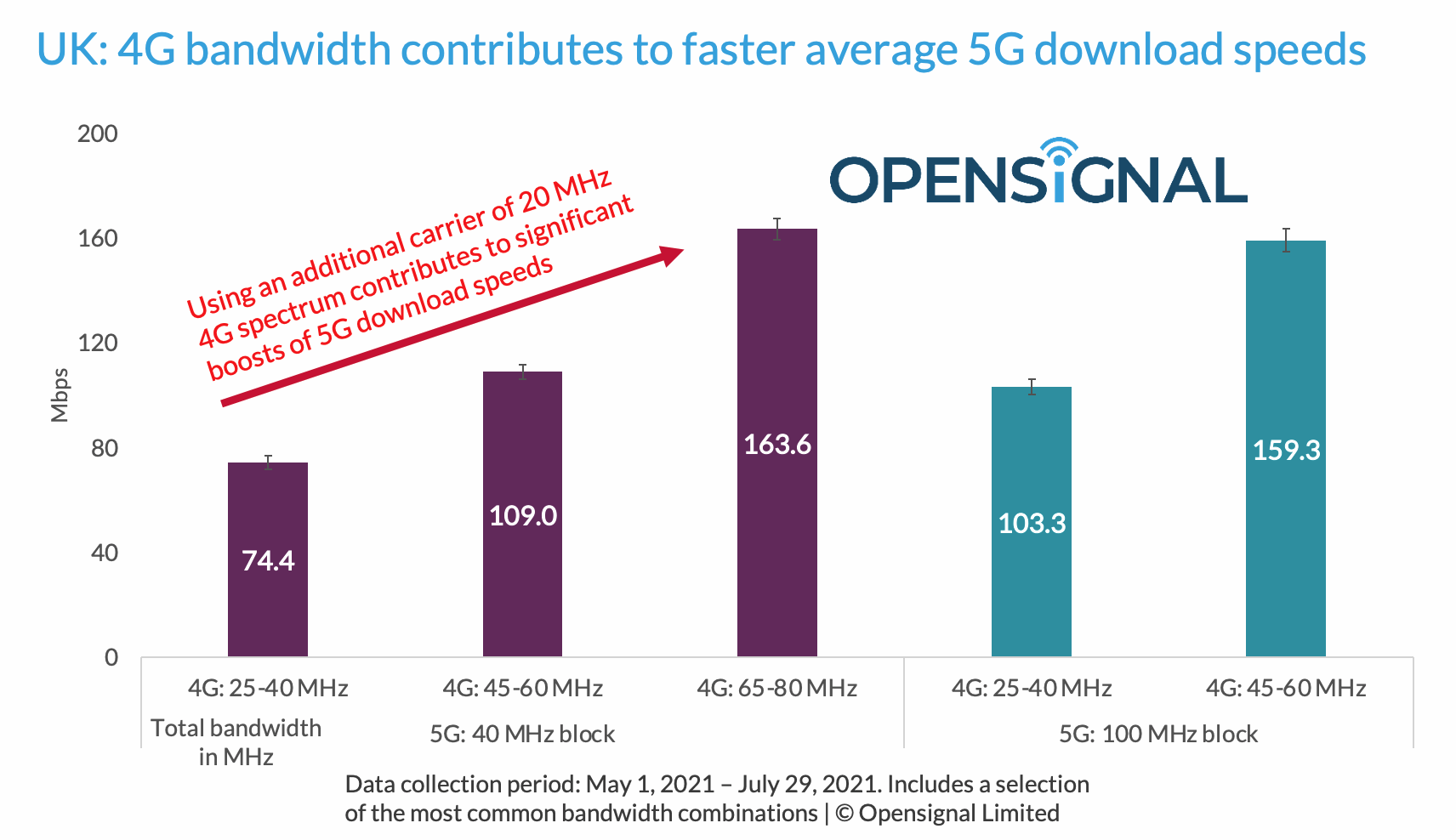 Opensignal UK 4G Spectrum Impact on 5G Speeds