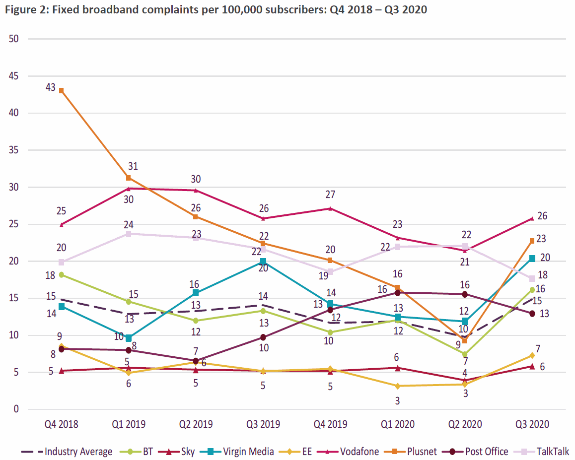 ofcom_fixed_line_broadband_complaints_q3_2020